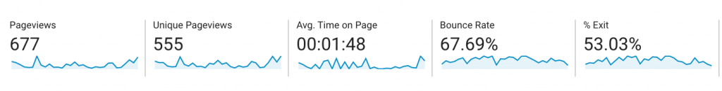 a graph showing website user behaviour metrics